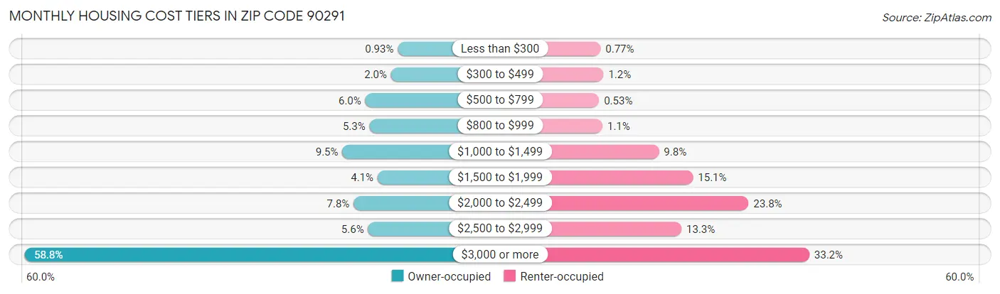 Monthly Housing Cost Tiers in Zip Code 90291