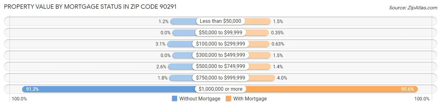 Property Value by Mortgage Status in Zip Code 90291