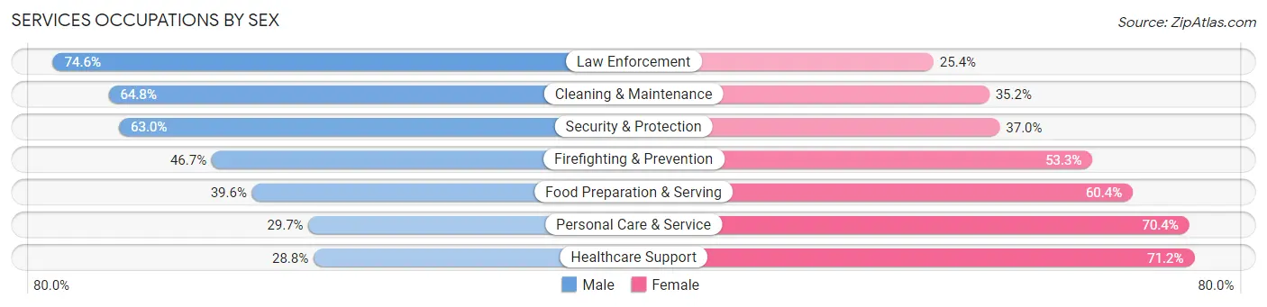Services Occupations by Sex in Zip Code 90291