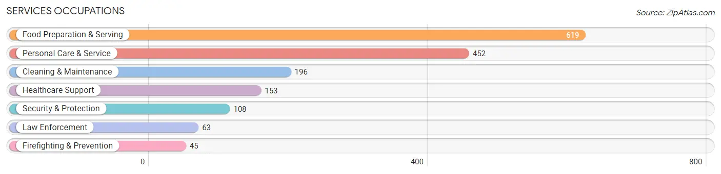 Services Occupations in Zip Code 90291