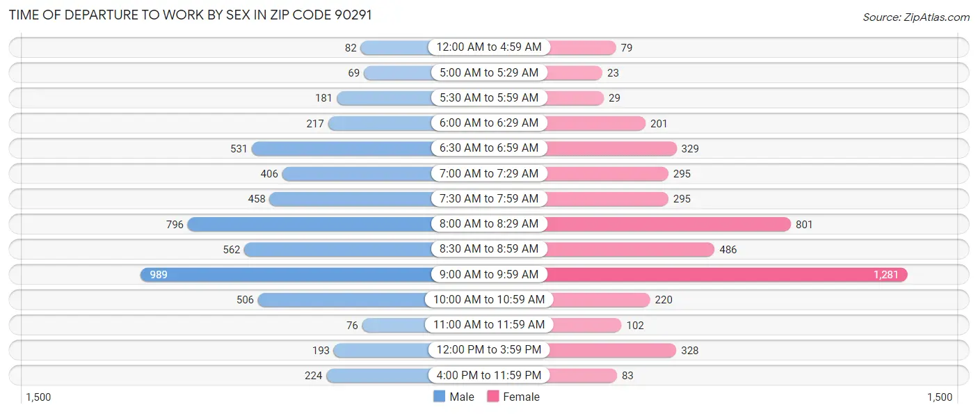 Time of Departure to Work by Sex in Zip Code 90291