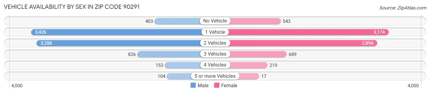 Vehicle Availability by Sex in Zip Code 90291