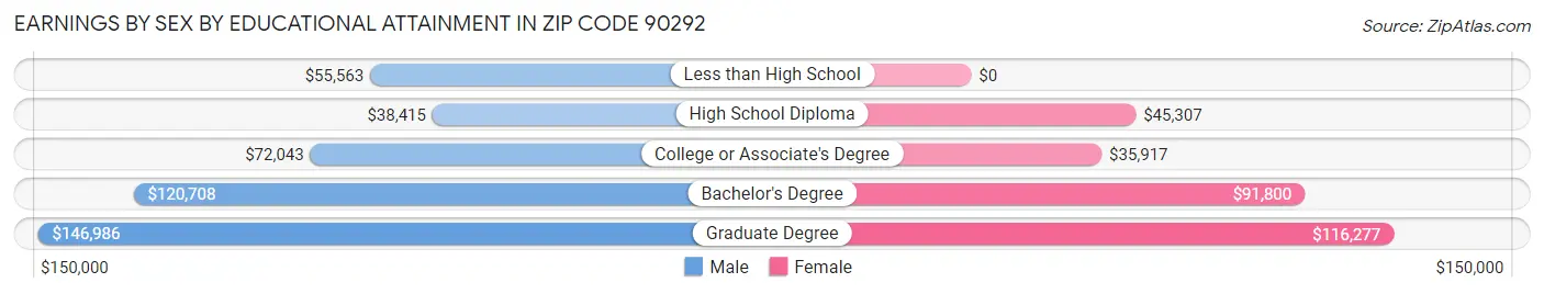 Earnings by Sex by Educational Attainment in Zip Code 90292
