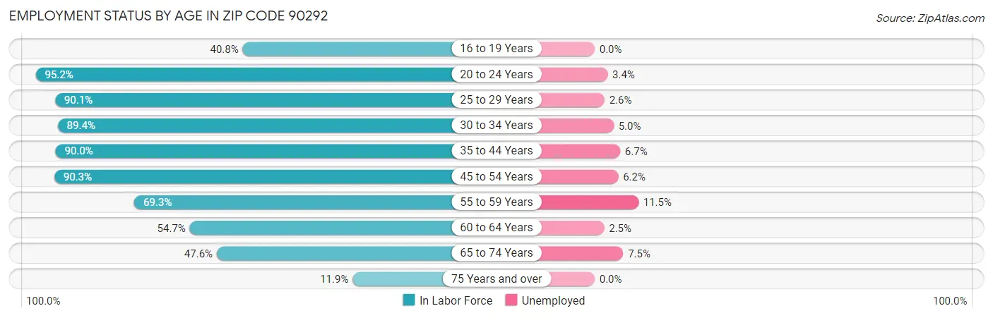 Employment Status by Age in Zip Code 90292