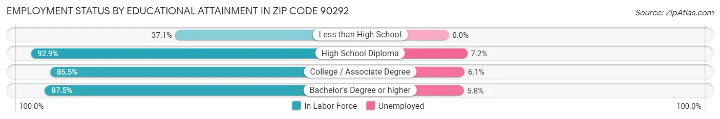 Employment Status by Educational Attainment in Zip Code 90292