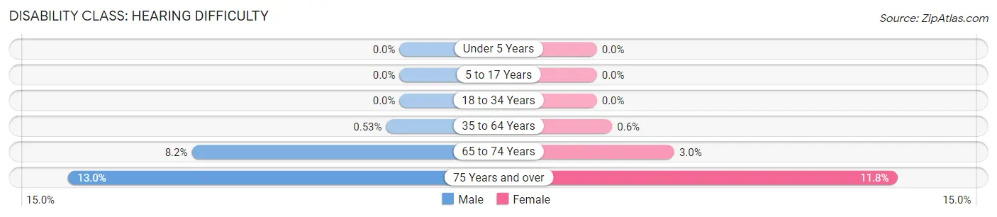 Disability in Zip Code 90292: <span>Hearing Difficulty</span>