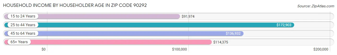 Household Income by Householder Age in Zip Code 90292