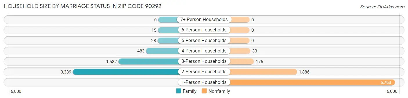 Household Size by Marriage Status in Zip Code 90292