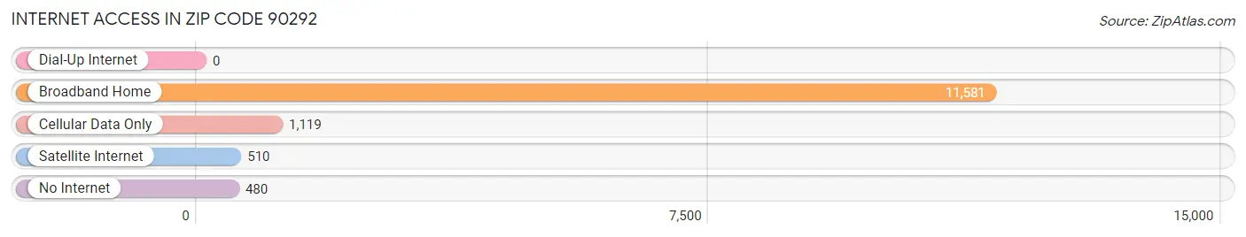 Internet Access in Zip Code 90292