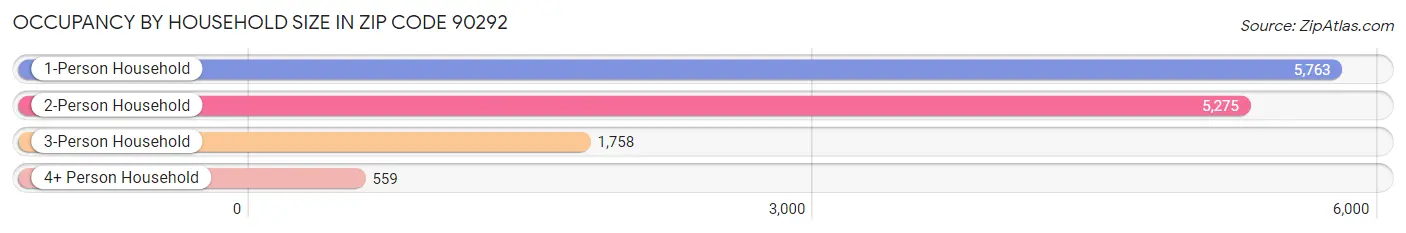 Occupancy by Household Size in Zip Code 90292