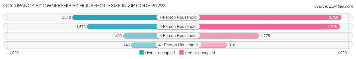 Occupancy by Ownership by Household Size in Zip Code 90292
