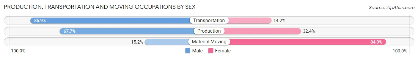 Production, Transportation and Moving Occupations by Sex in Zip Code 90292