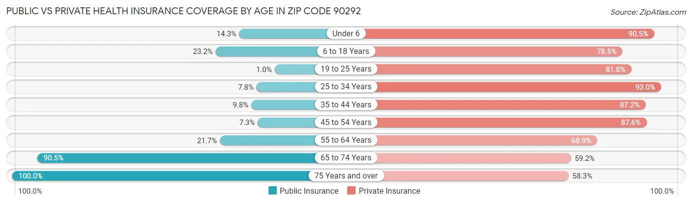 Public vs Private Health Insurance Coverage by Age in Zip Code 90292
