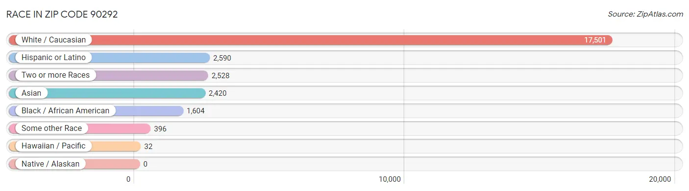 Race in Zip Code 90292