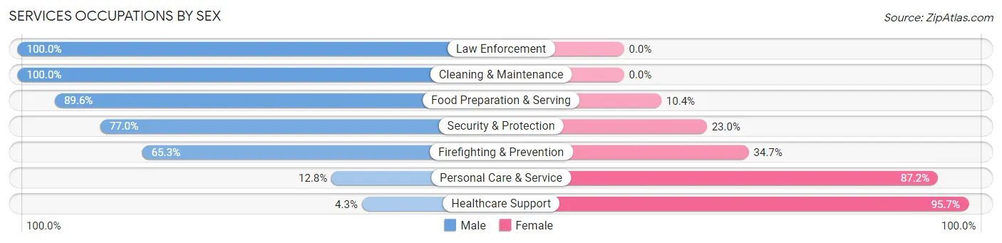 Services Occupations by Sex in Zip Code 90292