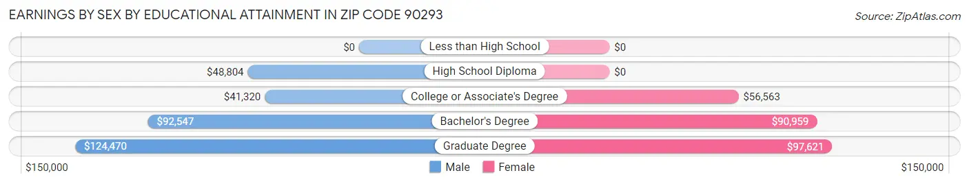 Earnings by Sex by Educational Attainment in Zip Code 90293