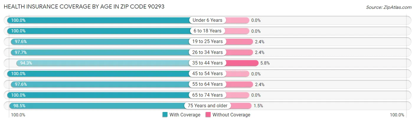Health Insurance Coverage by Age in Zip Code 90293