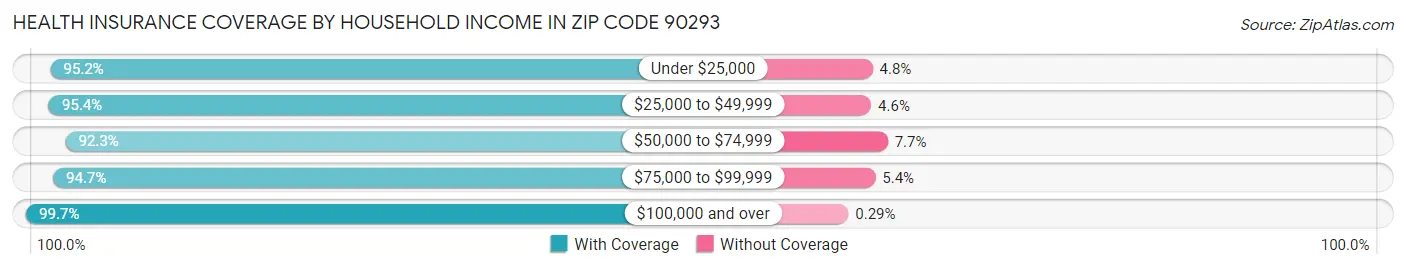 Health Insurance Coverage by Household Income in Zip Code 90293