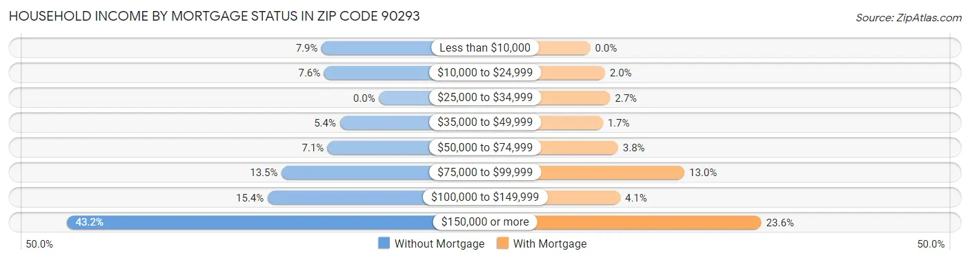 Household Income by Mortgage Status in Zip Code 90293