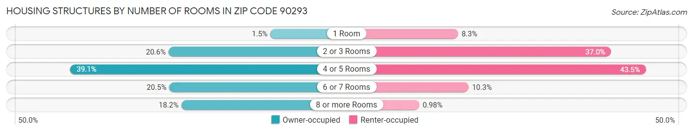 Housing Structures by Number of Rooms in Zip Code 90293