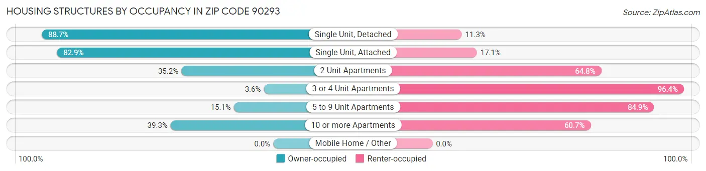 Housing Structures by Occupancy in Zip Code 90293