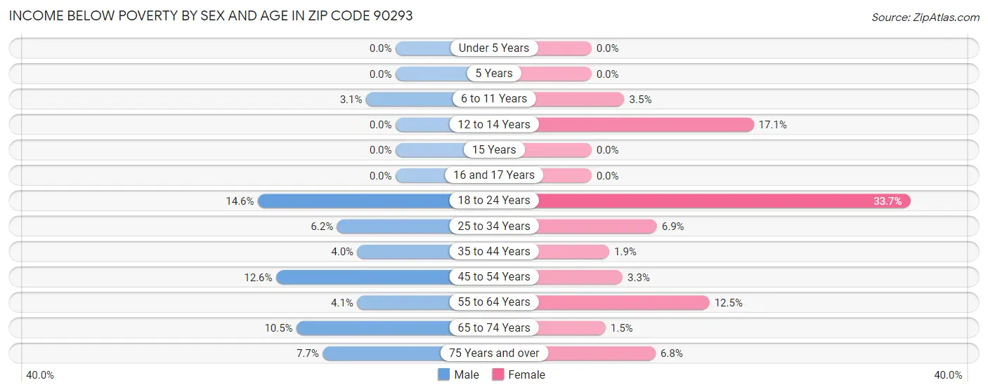 Income Below Poverty by Sex and Age in Zip Code 90293