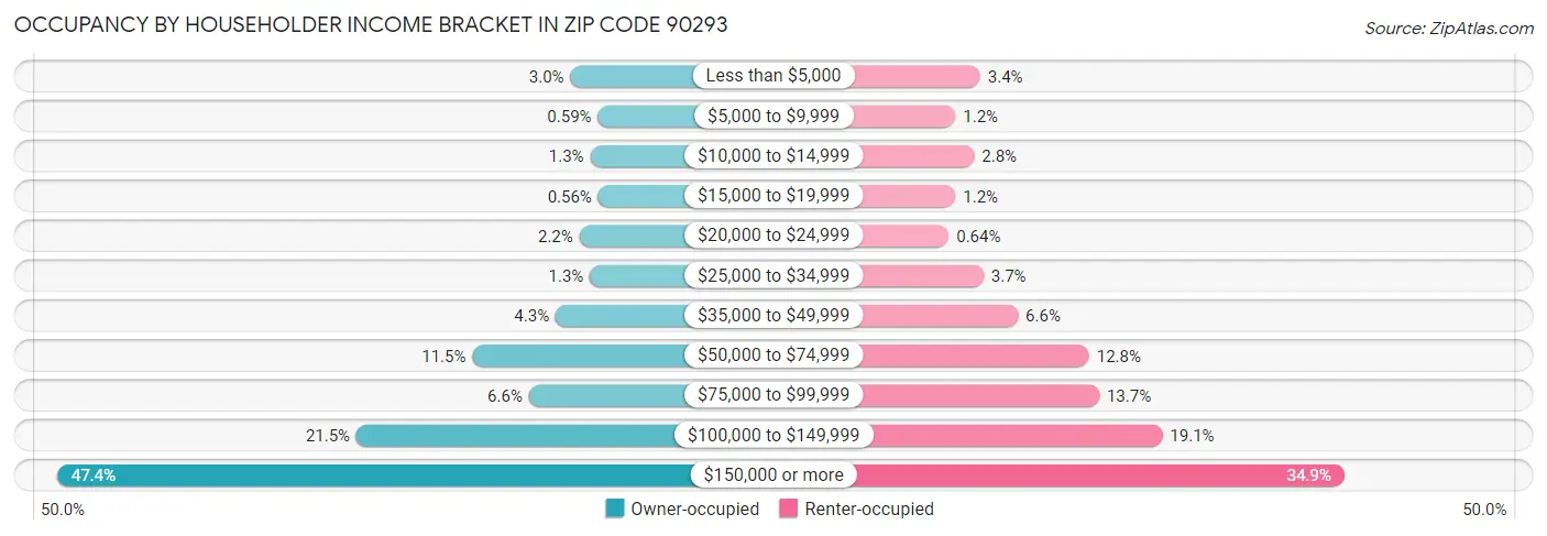 Occupancy by Householder Income Bracket in Zip Code 90293