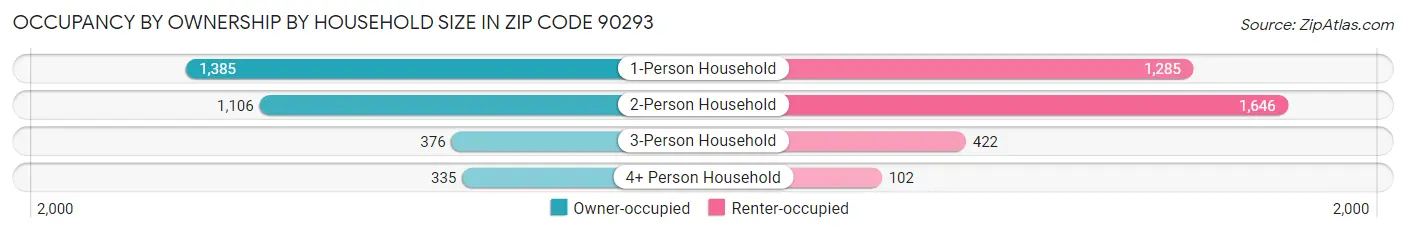 Occupancy by Ownership by Household Size in Zip Code 90293