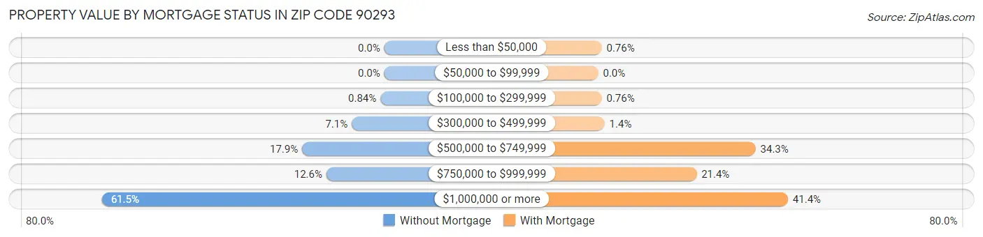 Property Value by Mortgage Status in Zip Code 90293