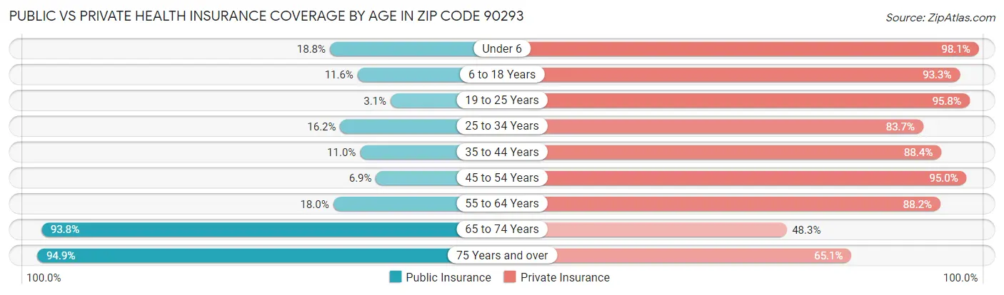 Public vs Private Health Insurance Coverage by Age in Zip Code 90293