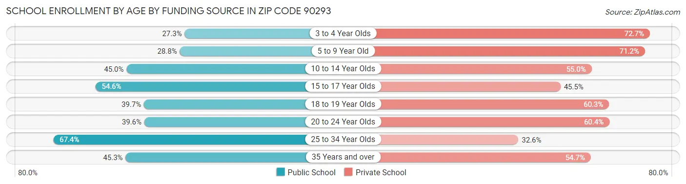 School Enrollment by Age by Funding Source in Zip Code 90293