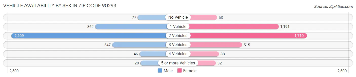 Vehicle Availability by Sex in Zip Code 90293