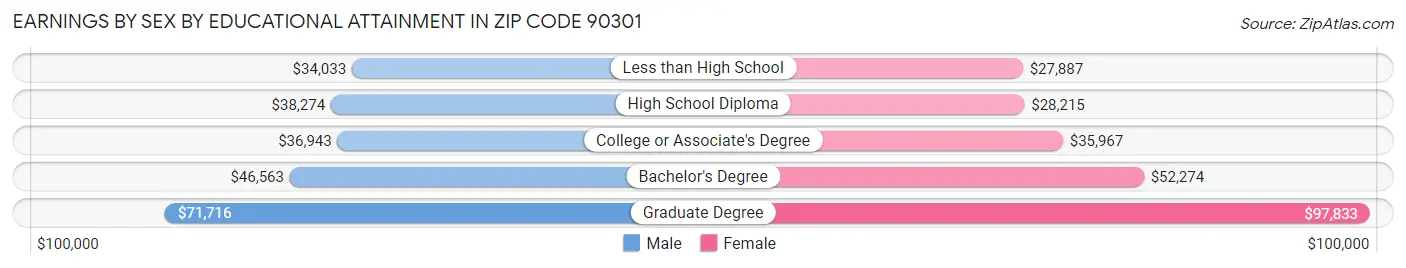 Earnings by Sex by Educational Attainment in Zip Code 90301