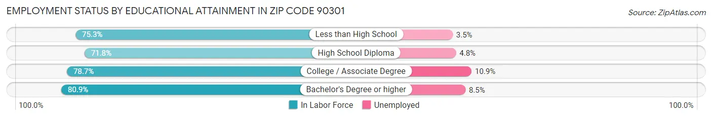 Employment Status by Educational Attainment in Zip Code 90301