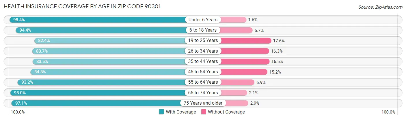 Health Insurance Coverage by Age in Zip Code 90301