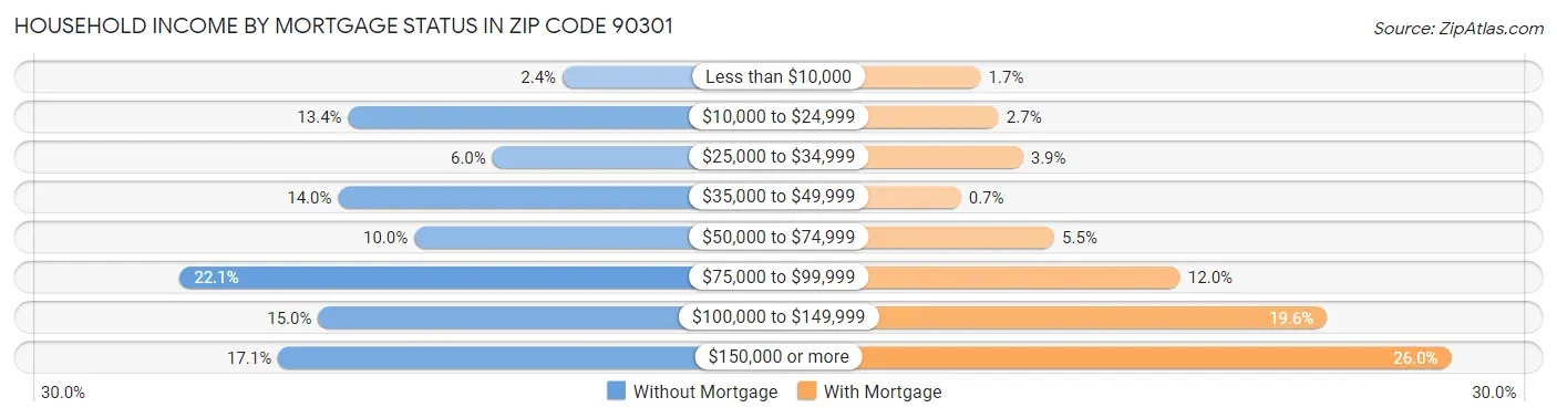 Household Income by Mortgage Status in Zip Code 90301