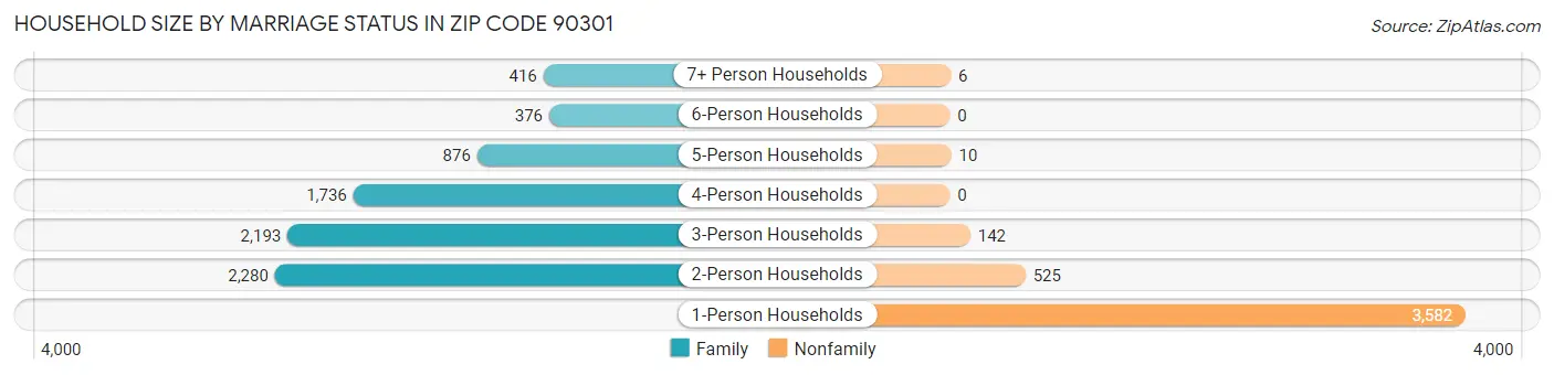 Household Size by Marriage Status in Zip Code 90301