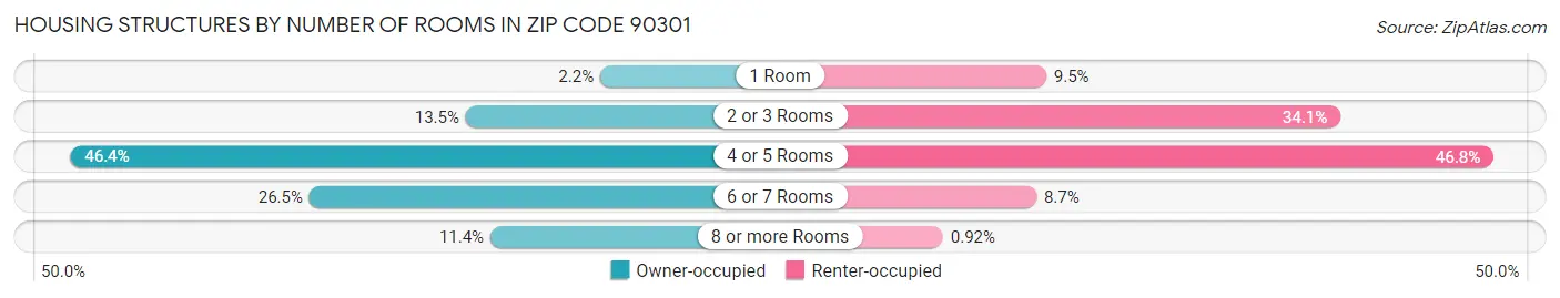 Housing Structures by Number of Rooms in Zip Code 90301