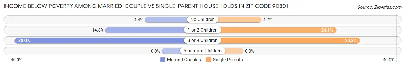 Income Below Poverty Among Married-Couple vs Single-Parent Households in Zip Code 90301