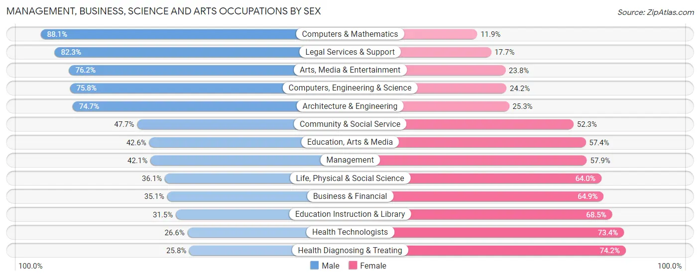 Management, Business, Science and Arts Occupations by Sex in Zip Code 90301