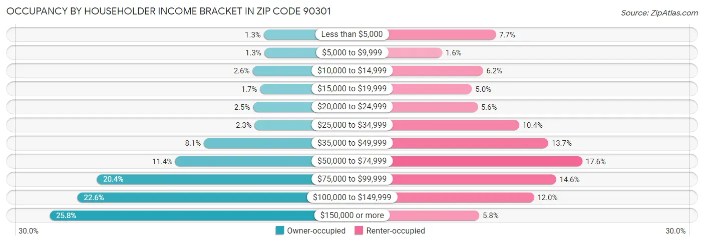 Occupancy by Householder Income Bracket in Zip Code 90301