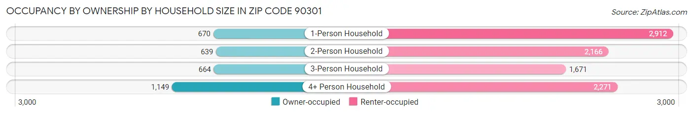 Occupancy by Ownership by Household Size in Zip Code 90301