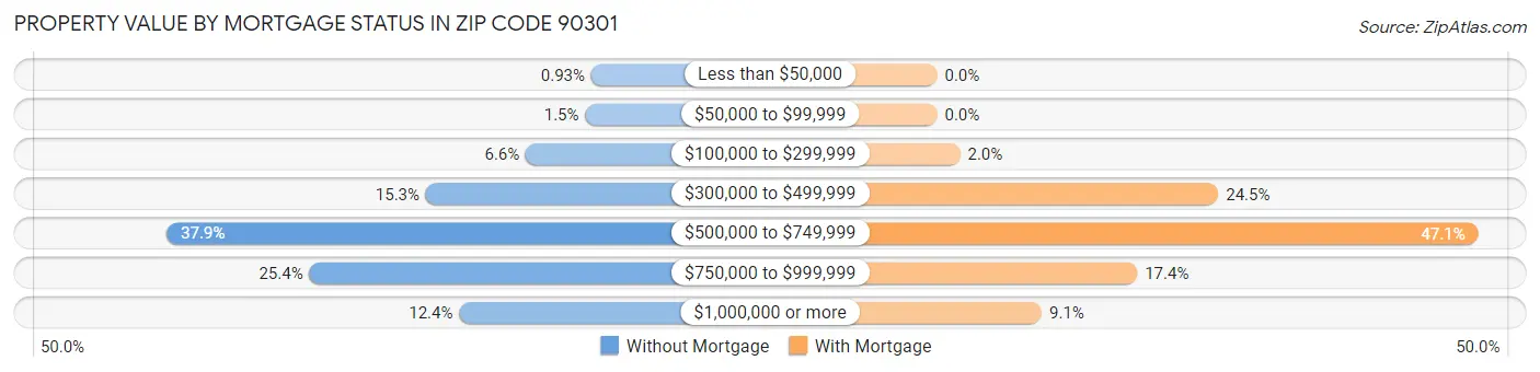 Property Value by Mortgage Status in Zip Code 90301