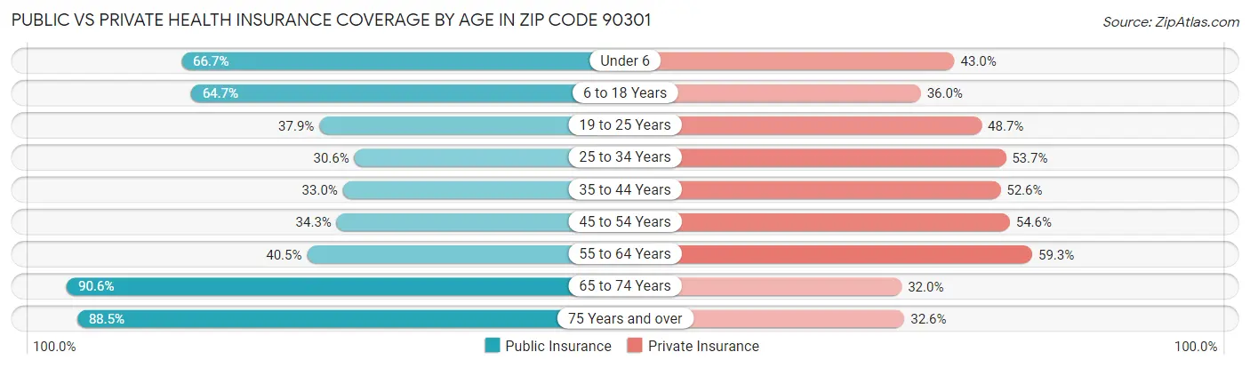 Public vs Private Health Insurance Coverage by Age in Zip Code 90301