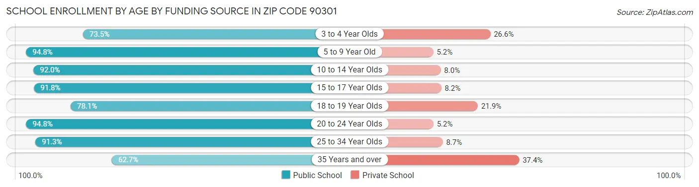 School Enrollment by Age by Funding Source in Zip Code 90301