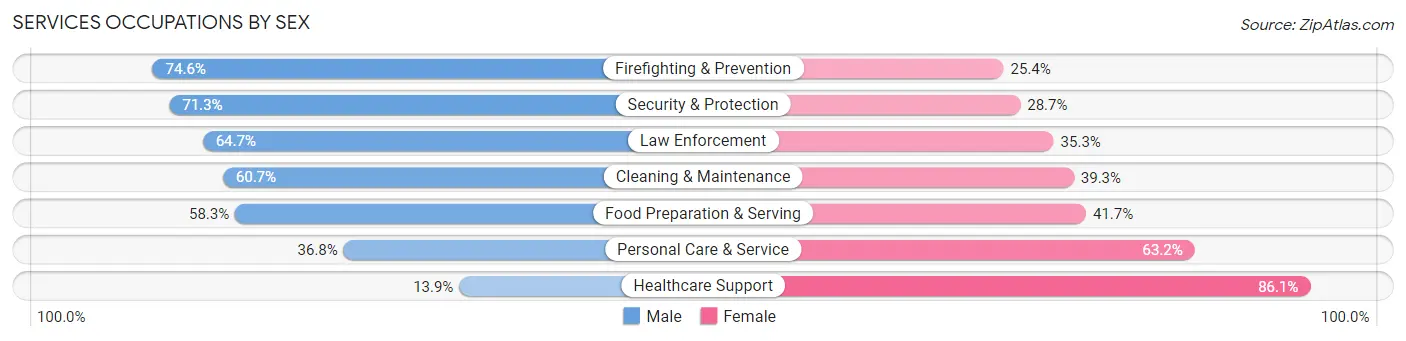 Services Occupations by Sex in Zip Code 90301