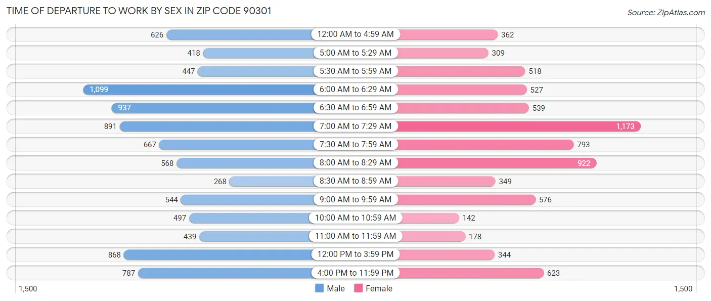 Time of Departure to Work by Sex in Zip Code 90301