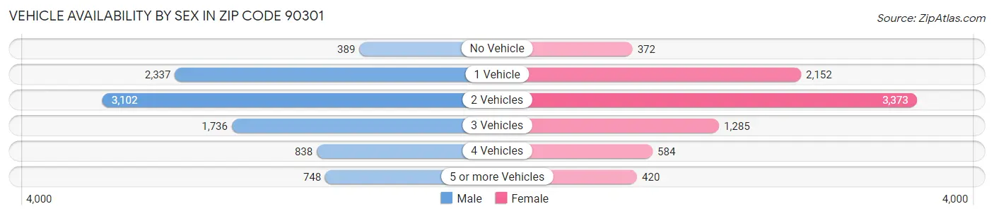 Vehicle Availability by Sex in Zip Code 90301