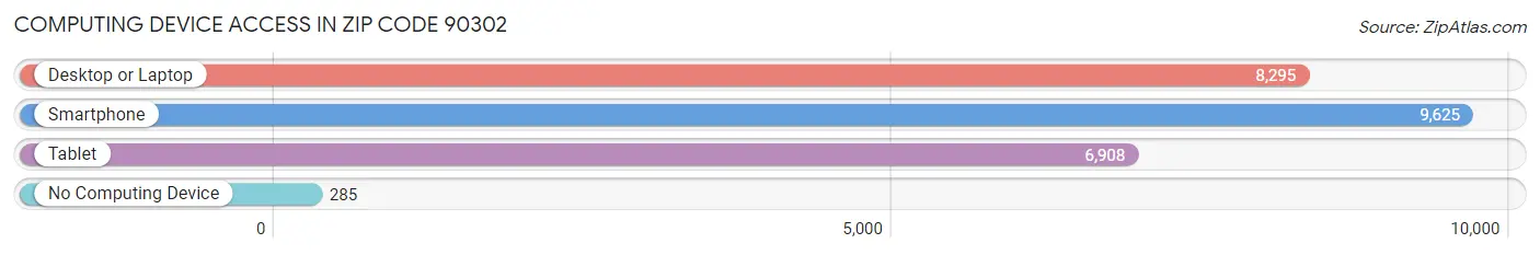 Computing Device Access in Zip Code 90302