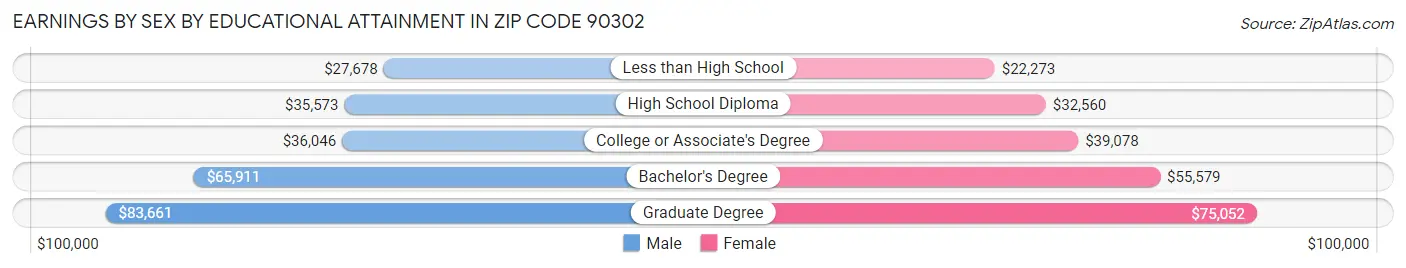 Earnings by Sex by Educational Attainment in Zip Code 90302